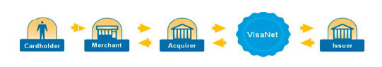 Visa Card Casino Deposit Method